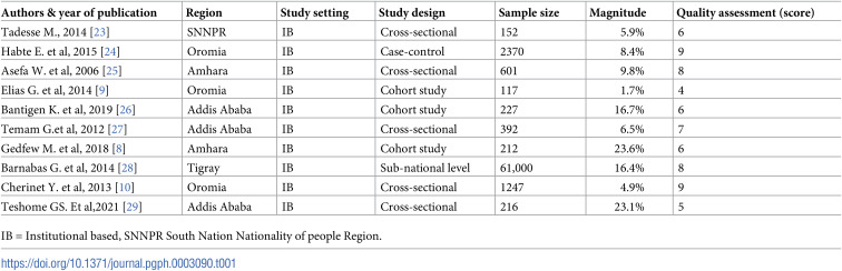 Figure 11