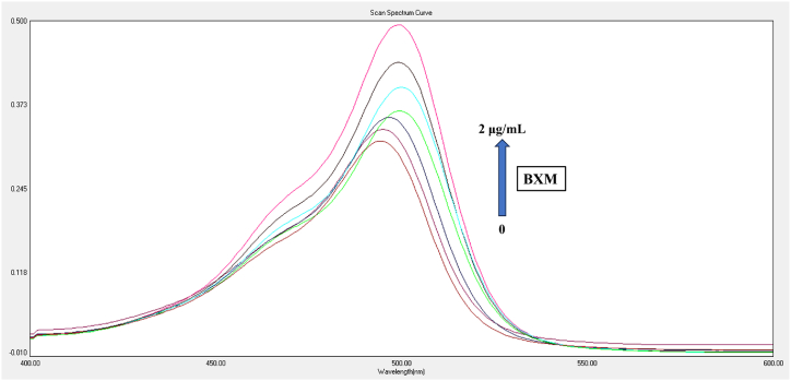 Figure 7