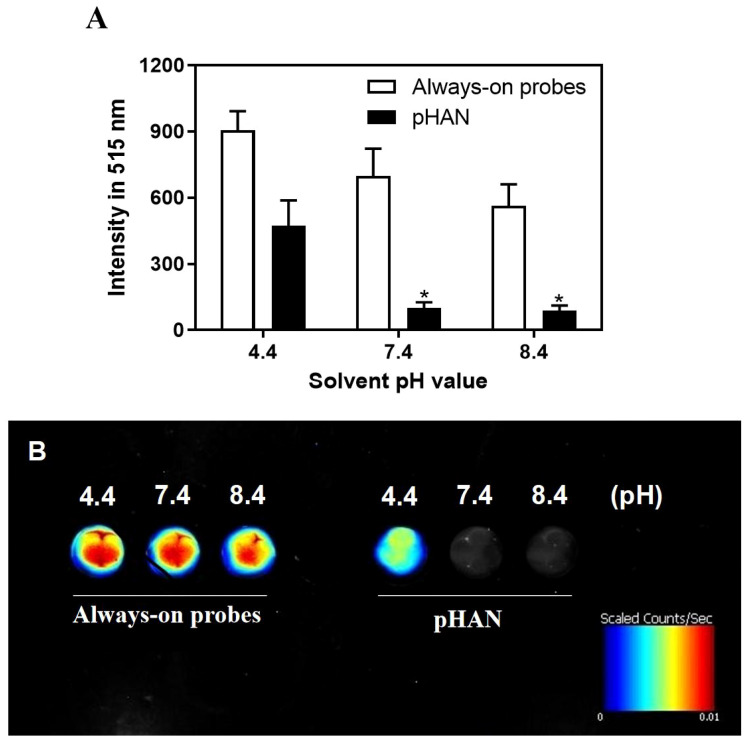Figure 3