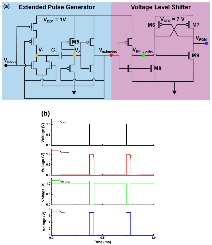 Figure 7