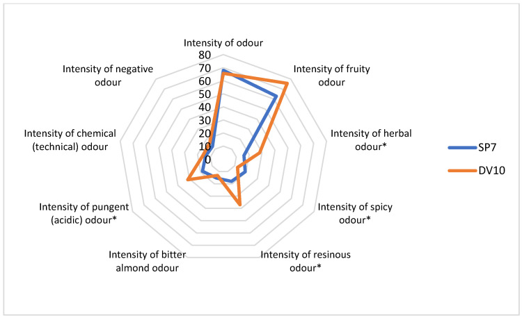 Figure 10