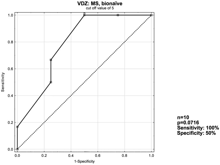 Figure 5