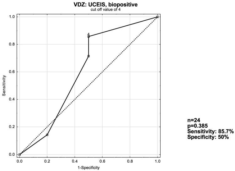 Figure 7