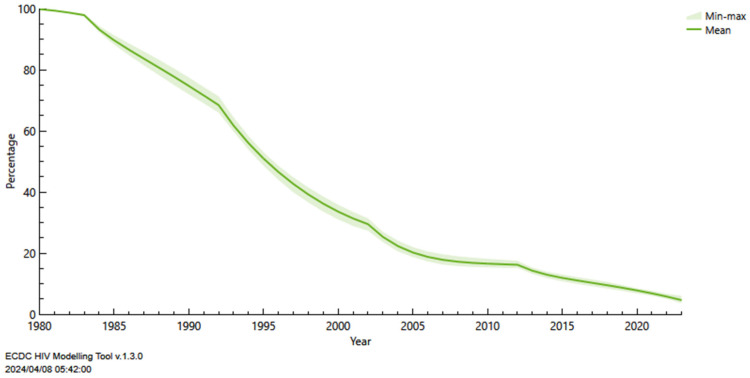 Figure 6