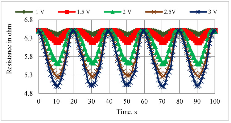 Figure 6