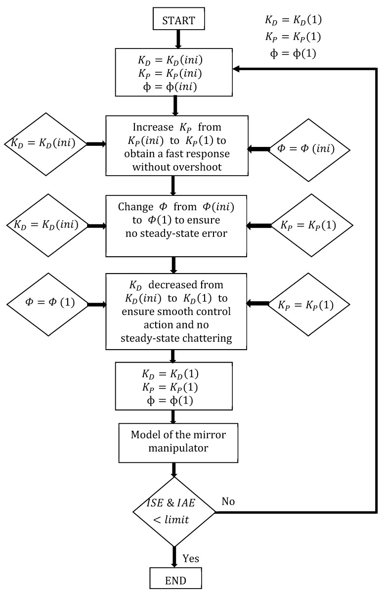 Figure 12