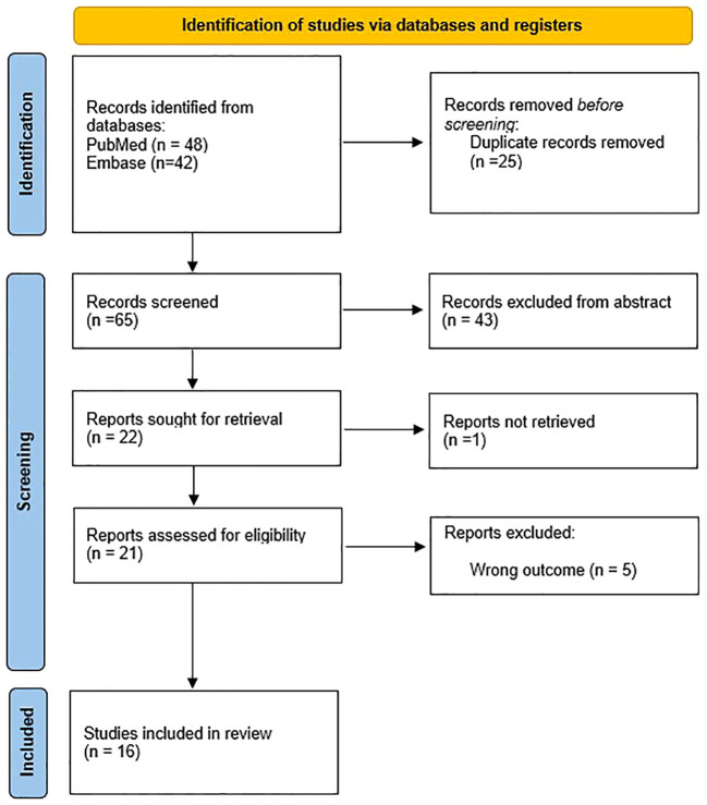 Figure 2