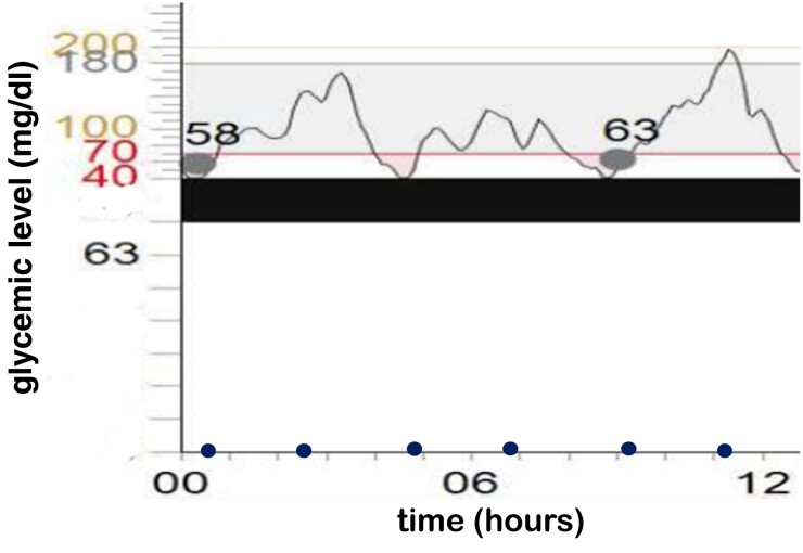 Figure 2