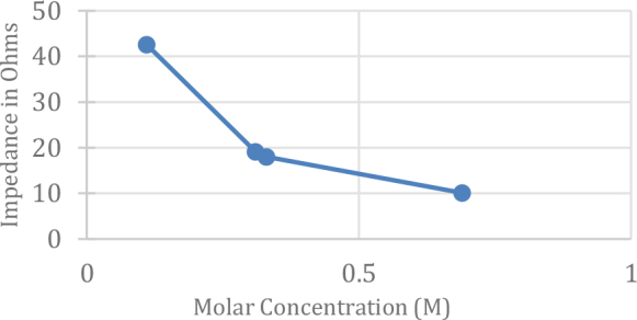 Fig.4