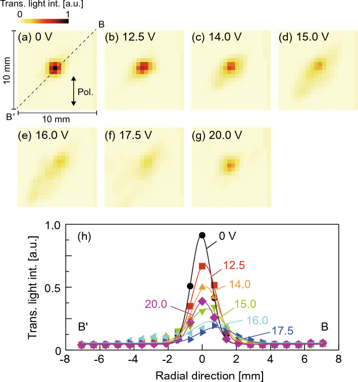 Figure 7