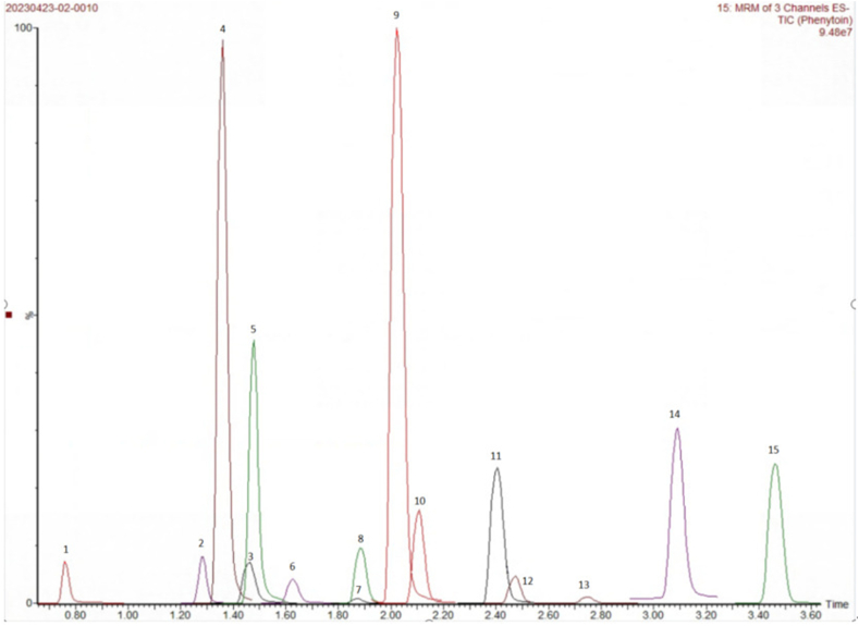 Figure 3