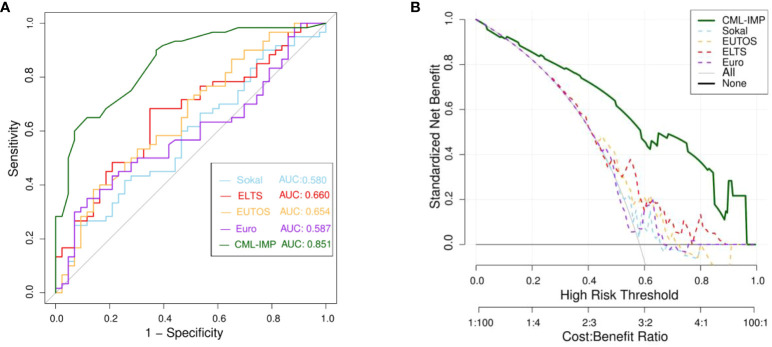 Figure 4