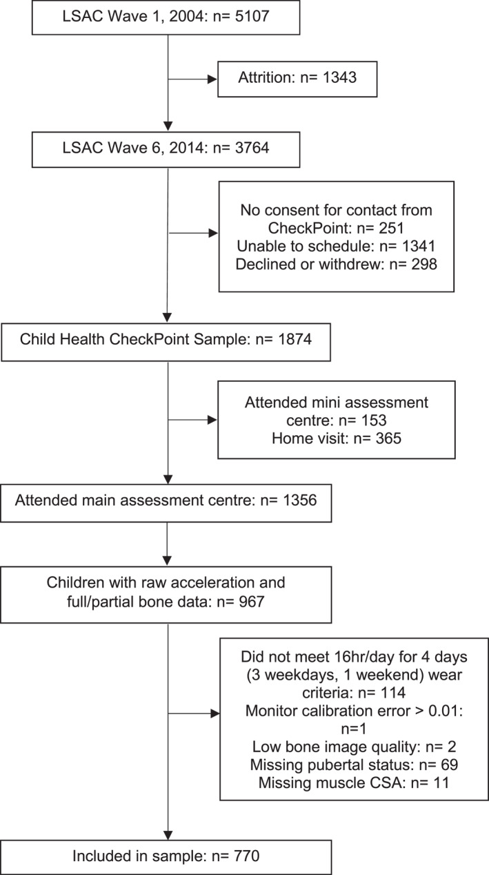 FIGURE 1