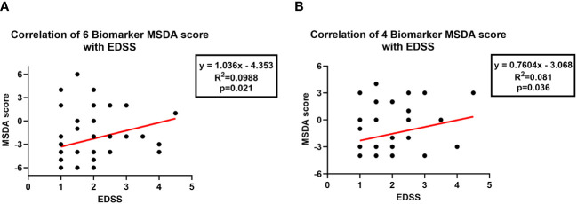 Figure 4