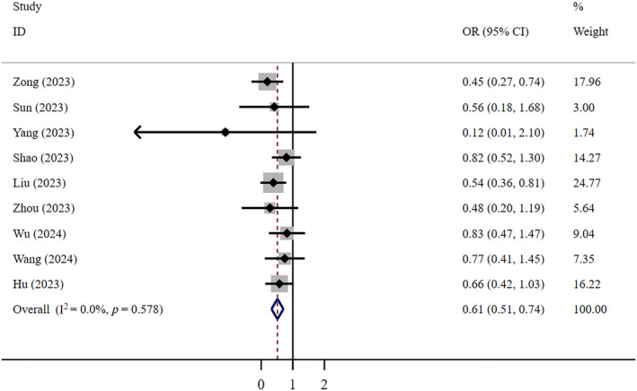 Figure 10