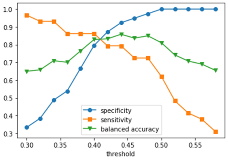 Figure 7