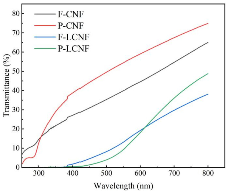 Figure 9
