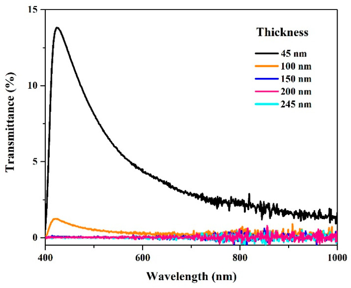 Figure 7