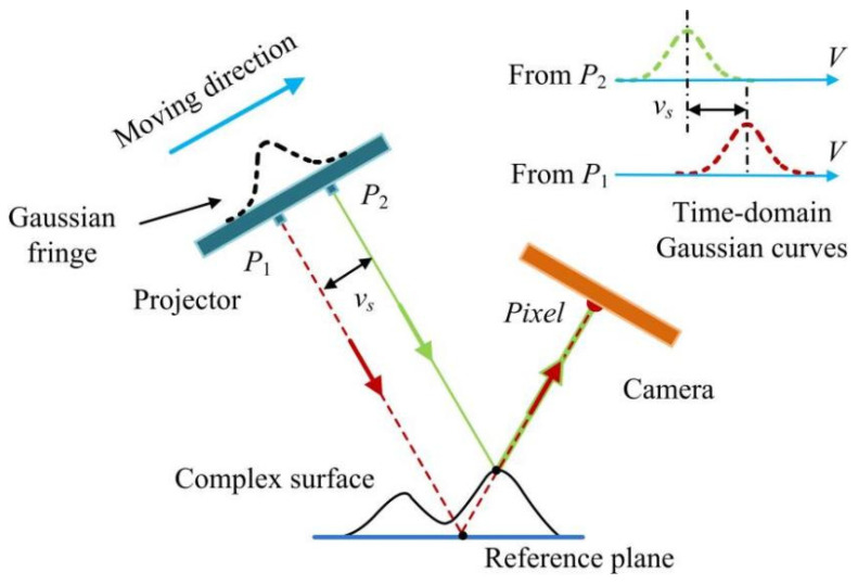 Figure 7