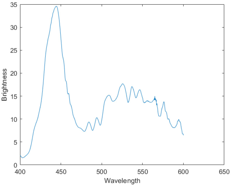 Figure 22