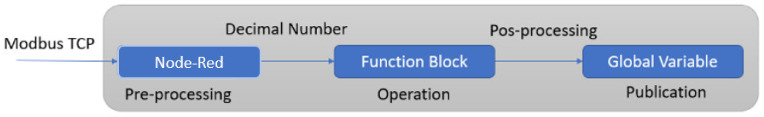 Figure 7