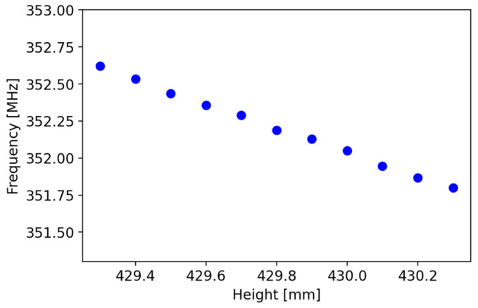Figure 10