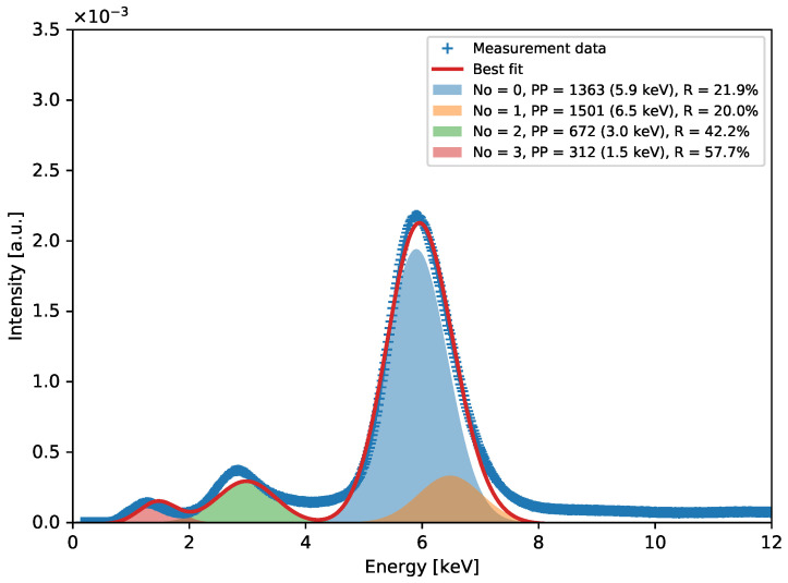 Figure 5