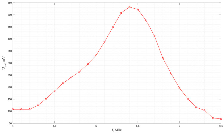 Figure 22