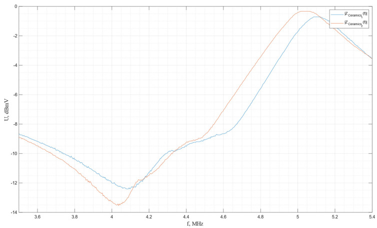 Figure 28