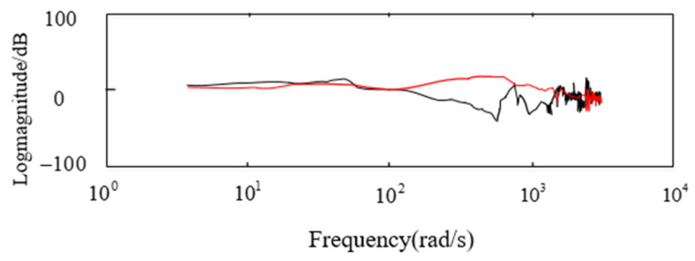 Figure 14