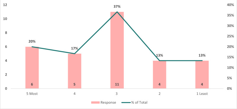 Figure 5