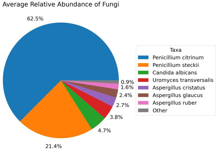 Figure 7