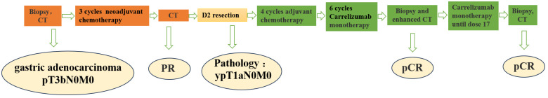 Figure 3