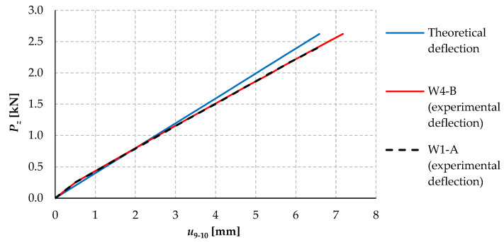 Figure 8