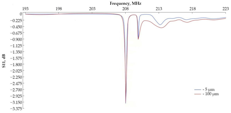 Figure 12