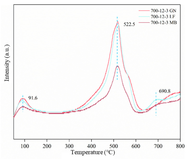 Figure 11