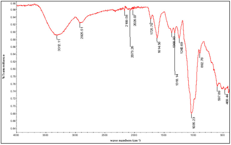Figure 4