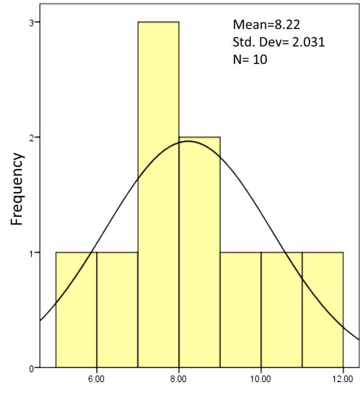 Figure 5