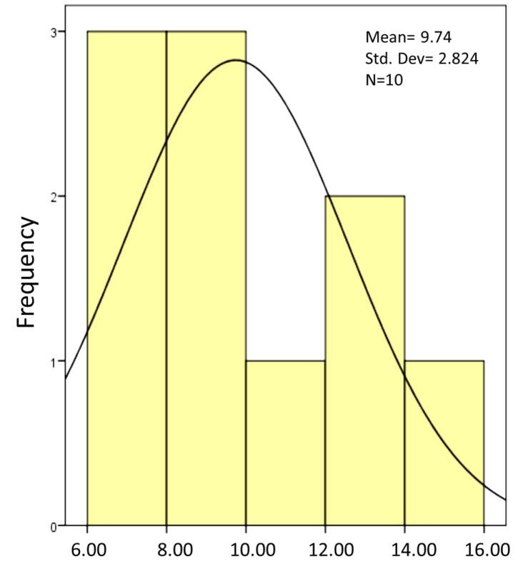 Figure 7