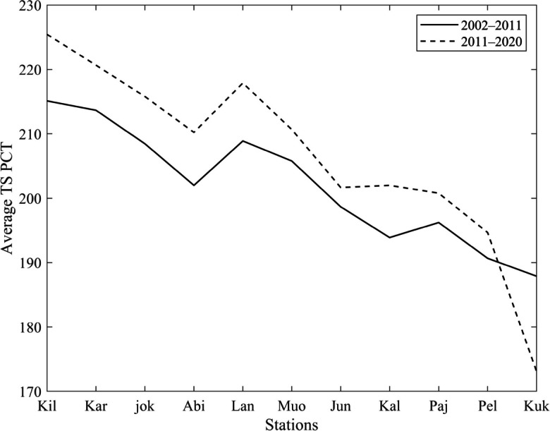 Figure 10