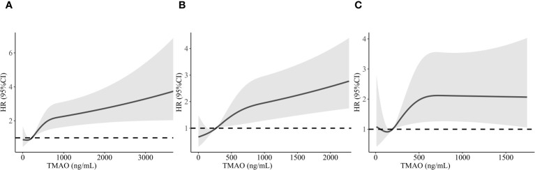 Figure 3