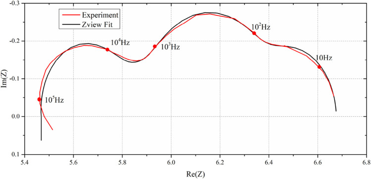 Figure 7