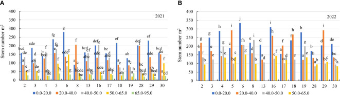 Figure 7