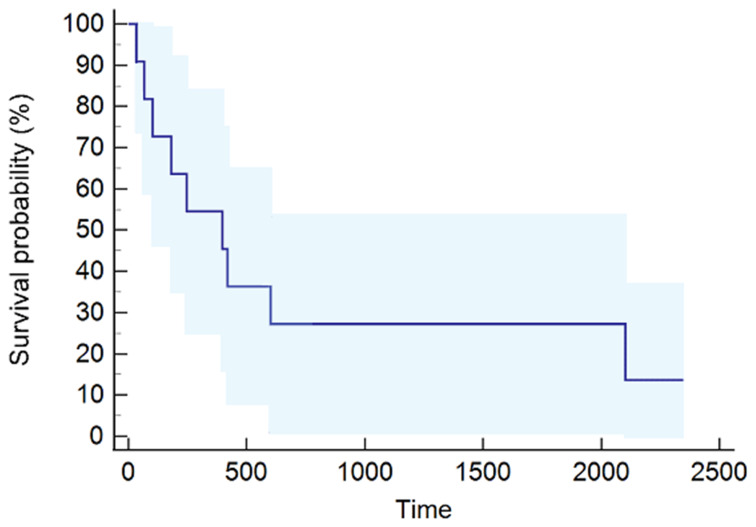 Figure 2
