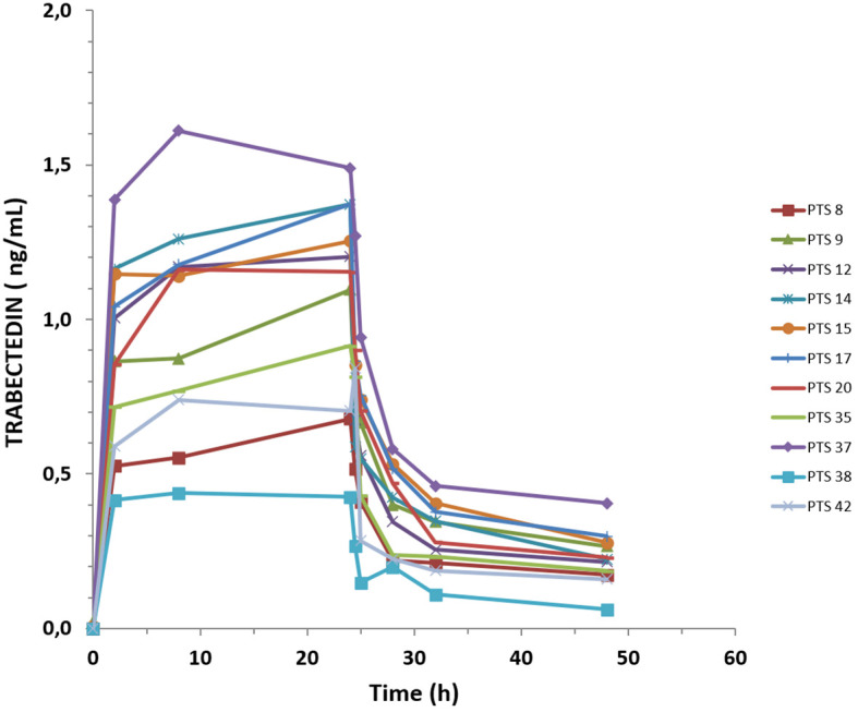 Figure 3