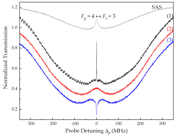 Figure 2