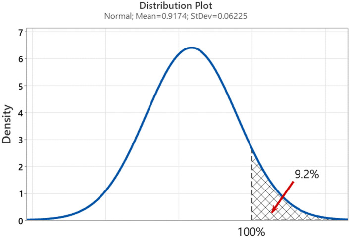 Figure 7