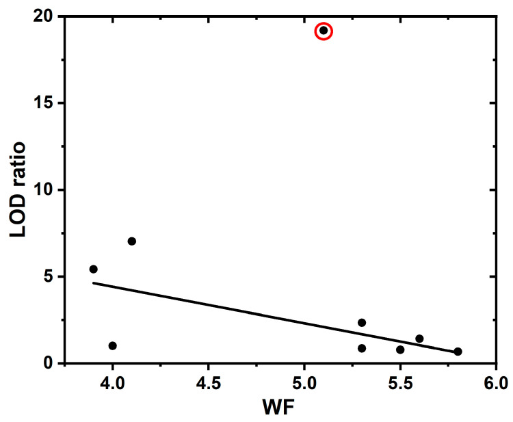 Figure 9