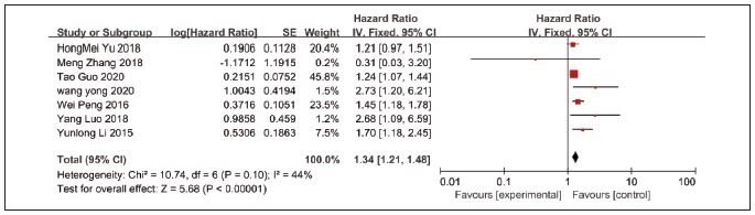 Figure 7