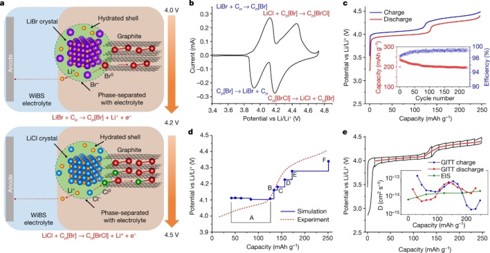 Figure 29